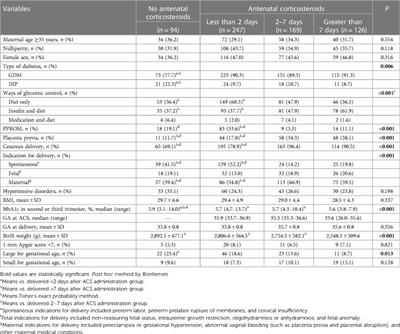 The effect of time interval between antenatal corticosteroid administration and delivery on outcomes in late preterm neonates born to mothers with diabetes: a retrospective cohort study